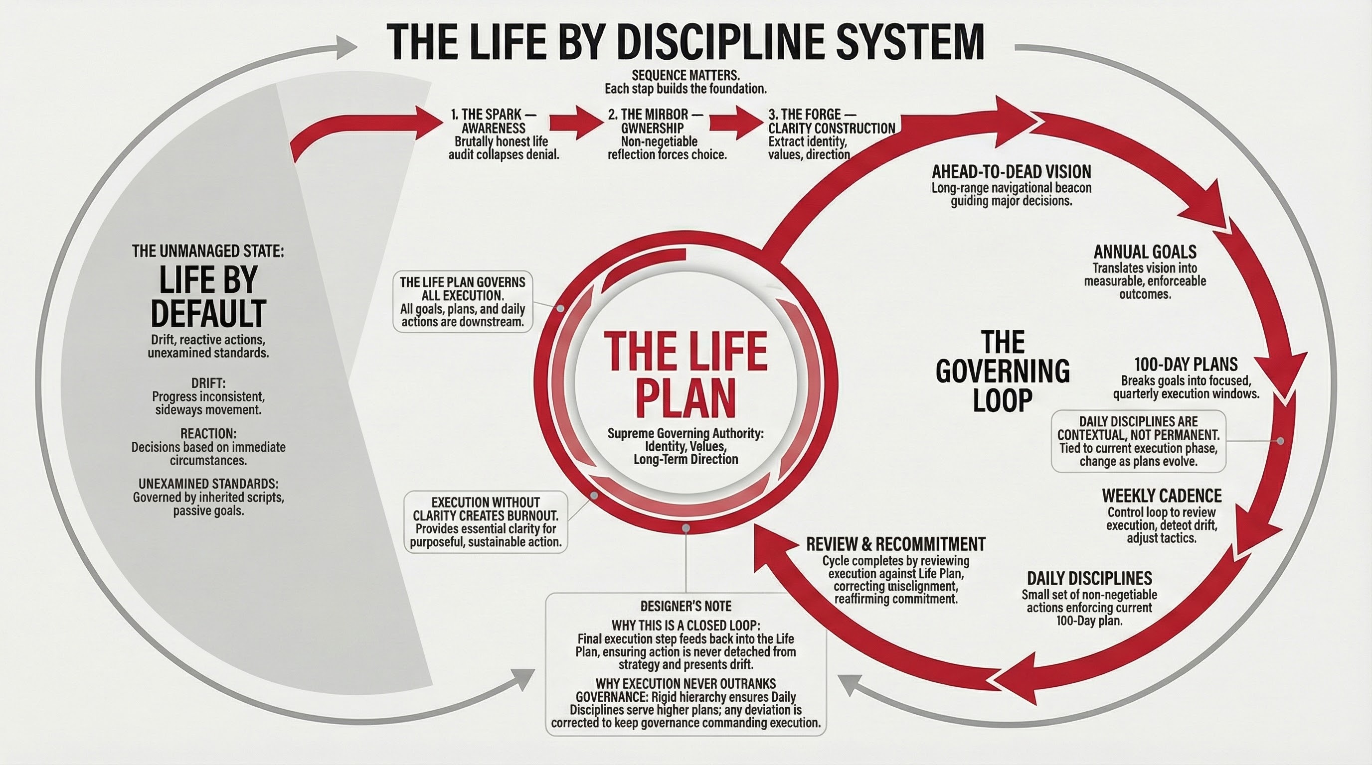 Life by Discipline System — Spark, Mirror, Forge, Governing Loop